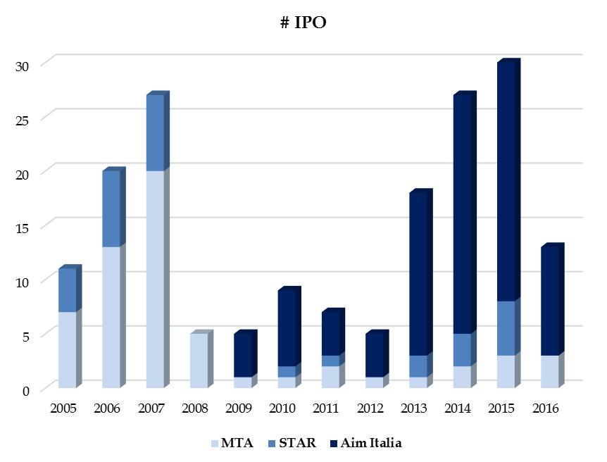 BORSA ITALIANA: STATISTICHE A partire dal 2007 si assiste ad un brusco rallentamento del numero di quotazioni sui mercati regolamentati, che ad oggi si mostra ancora lontano dai valori pre-crisi