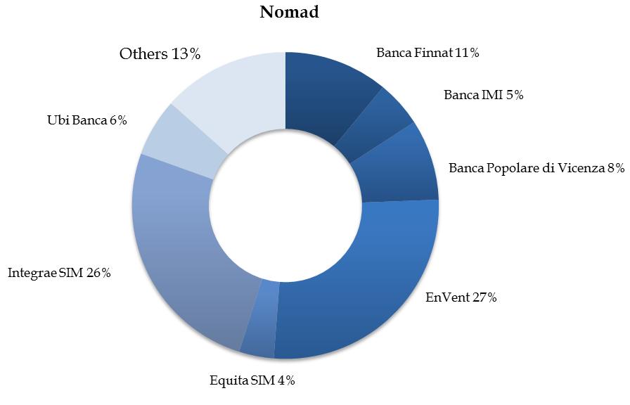 Nomad Il Nomad ha un ruolo centrale nel Mercato AIM Italia. I Nomad vengono nominati da Borsa Italiana e inclusi nel Registro AIM Italia. I Nomad attualmente registrati da Borsa Italiana sono 19.