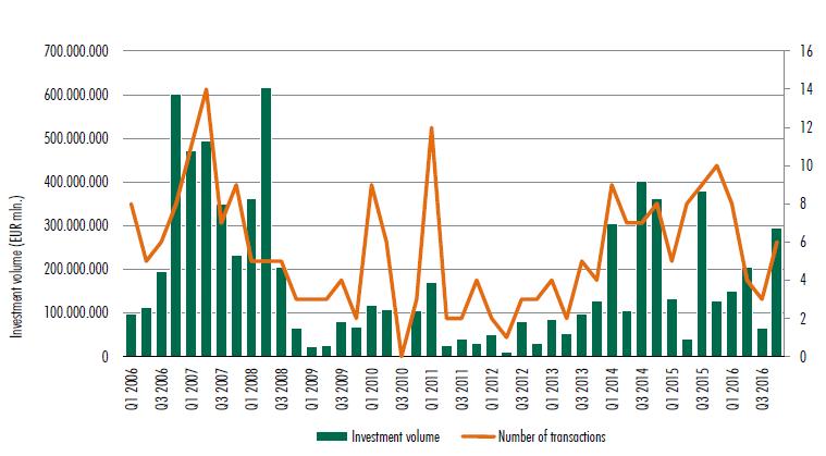 Continuano i progressi in Romania Evoluzione investimenti real estate in Romania Totale investimenti Real Estate: 714 mn (in linea con 2015) Trend 2017-2018: retailers nazionali e internazionali in