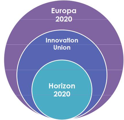 da EUROPA 2020 A HORIZON 2020 EUROPA 2020: La strategia dell Unione Europea UNIONE DELL INNOVAZIONE: L inizia<va per l