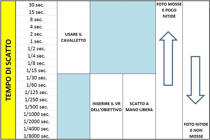 Tempi (T oppure S) continua Tempi Vediamo i principali tempi e quando usarli. Un tempo di 1/60 o più veloce è necessario per garantire che le foto non appaiano "mosse".