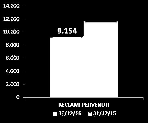 RENDICONTO SULLA GESTIONE DEI RECLAMI ANNO 2016 Reclami pervenuti (1/2) I