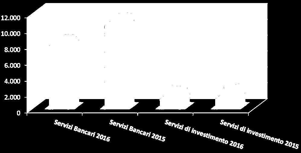 939) e sui servizi di investimento ed accessori (cosiddetti CONSOB n. 1.