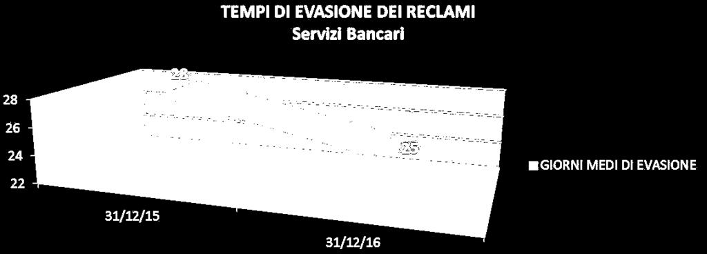 RENDICONTO SULLA GESTIONE DEI RECLAMI ANNO 2016 Tempi di evasione dei reclami I