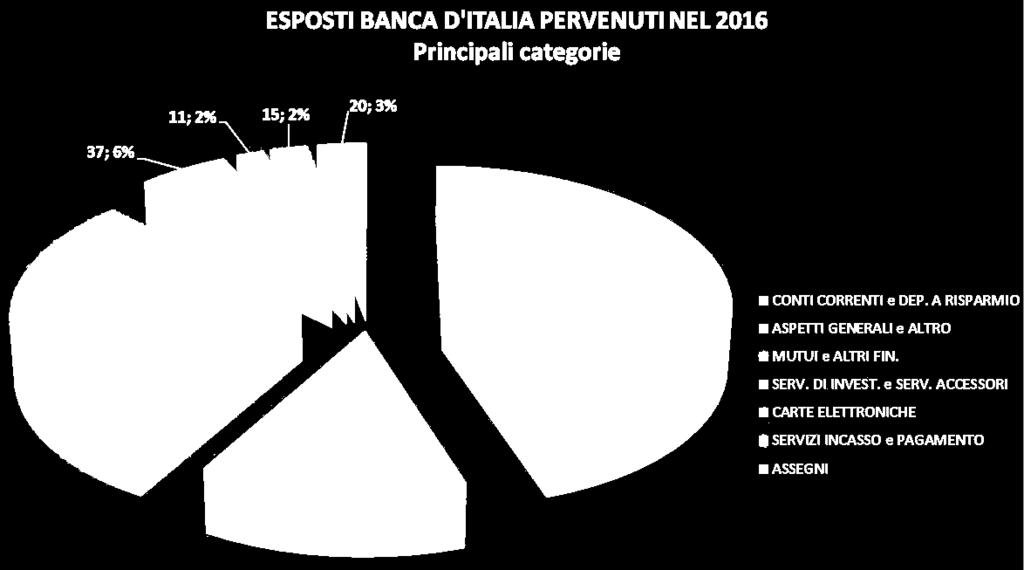 RENDICONTO SULLA GESTIONE DEI RECLAMI ANNO 2016 Richieste delle Autorità di