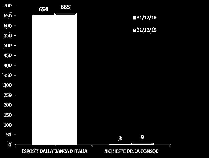 già incluse nel numero dei reclami pervenuti, citati in precedenza - a fronte