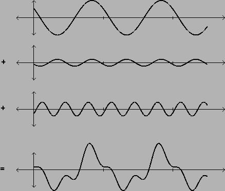 Teorema di Fourier Idea L