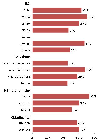 FUMO: DIMENSIONI DEL PROBLEMA Si è osservata una prevalenza più elevata di fumatori nelle persone sotto ai 50 anni (in particolare 37% nella fascia 25-34