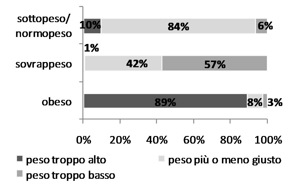 Le caratteristiche delle persone in eccesso ponderale L eccesso ponderale è significativamente più frequente: - col crescere dell età; - negli uomini; - nelle persone con basso livello di istruzione;