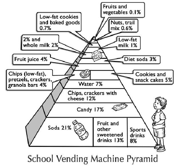 Piramide alimentare consigliata Piramide alimentare dei