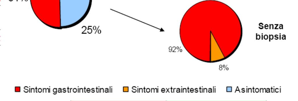 Valori mediani IgA anti-ttg alla diagnosi Presentazione Sintomi clinica alla