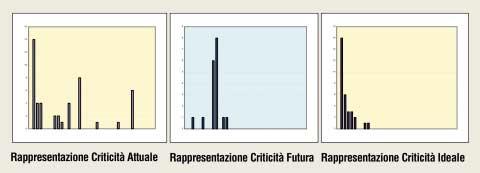 Fig. 4 Istogramma di valutazione degli indici di criticità -tempo di riparazione: ovvero le azioni che devono essere attuate secondo la tipologia, le scorte e gli intervalli di tempo, necessari alla