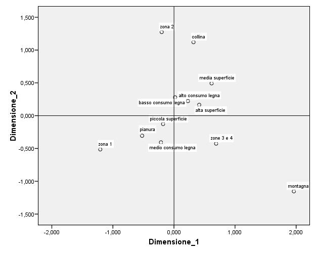 Grafico 1 C è, come è logico attendersi in Italia, una relazione statistica tra la zona 1 (zona più calda) e la pianura, tra la zona 2 e la collina e tra le zone 3 e 4 (zone più fredde) con montagna.