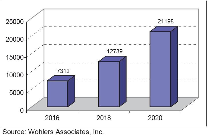 Additive Manufacturing Market opportunity and forecast It took the AM Industry 20 years to reach $1 billion in size. In five additional years, the industry generated its second $1 billion. At $4.