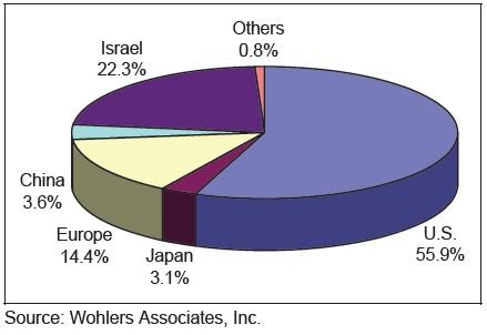 Additive Manufacturing Market opportunity and forecast Stratasys sold 6.665 industrial AM systems in 2014.