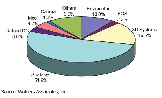 non longer leads in the production and sales of industrial AM systems, as shown in the following chart.