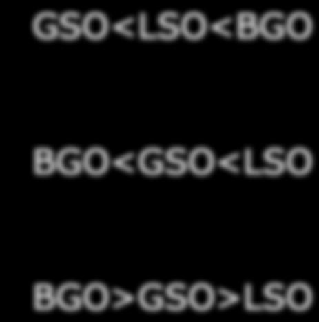 GSO<LSO<BGO Luminosità