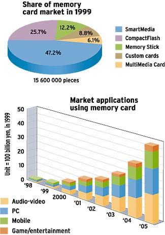 Memory card PRINCIPALI