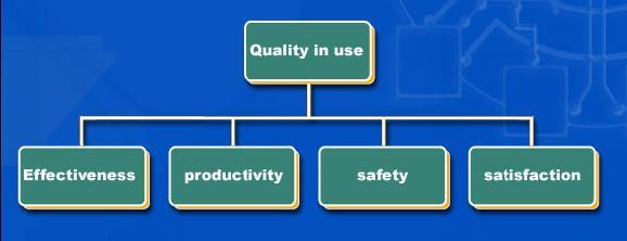 Il Modello di Qualità per la Qualità in uso La qualità in uso è rappresentata da 4 caratteristiche, che rappresentano il punto di vista dell utente sulla qualità del software.
