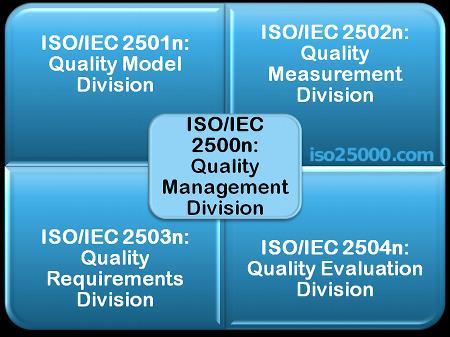ISO 25010 E uno standard ISO del 2011 che rimpiazza ed estende lo standard ISO 9126 E parte di un più ampio insieme di standard (la famiglia 25000, detta anche