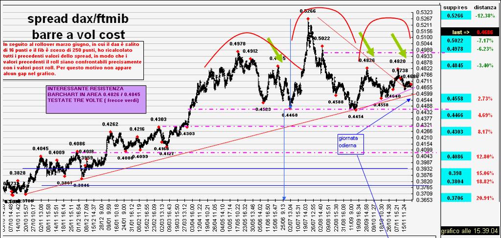 Il più importante spunto di analisi tecnica evidente in questo grafico è la formazione di un importante testa e spalla ribassista, avente neckline a 0.4468/0.4454.