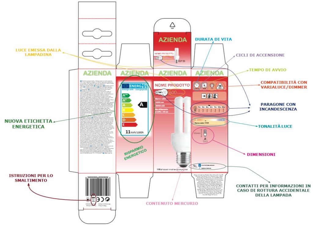 L imballaggio: le informazioni