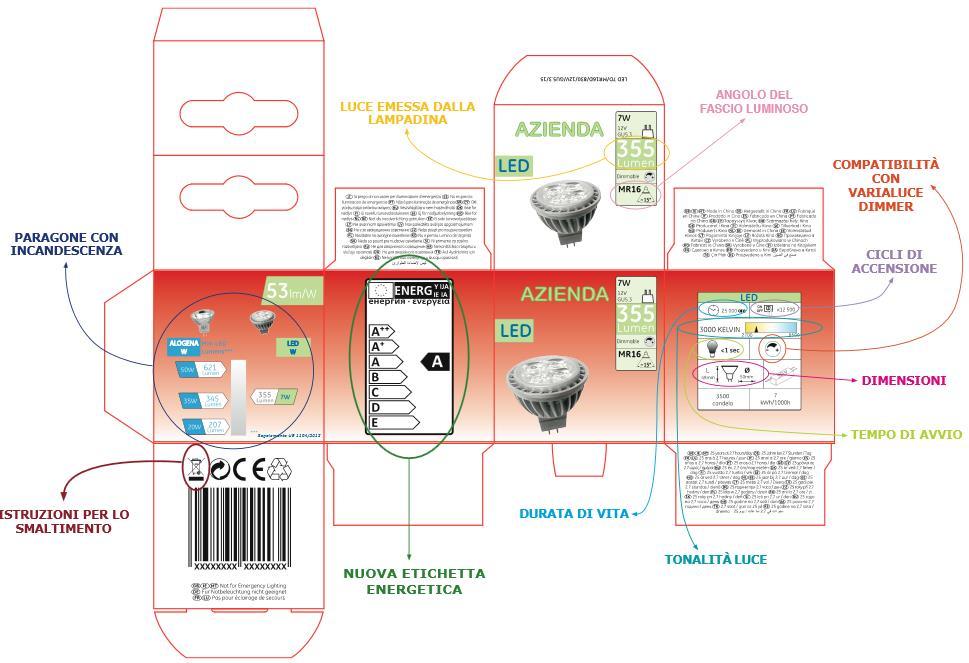 L imballaggio: le informazioni tecniche