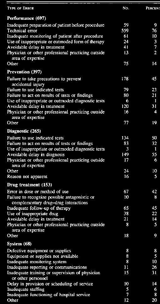 Incidence of Specific Types