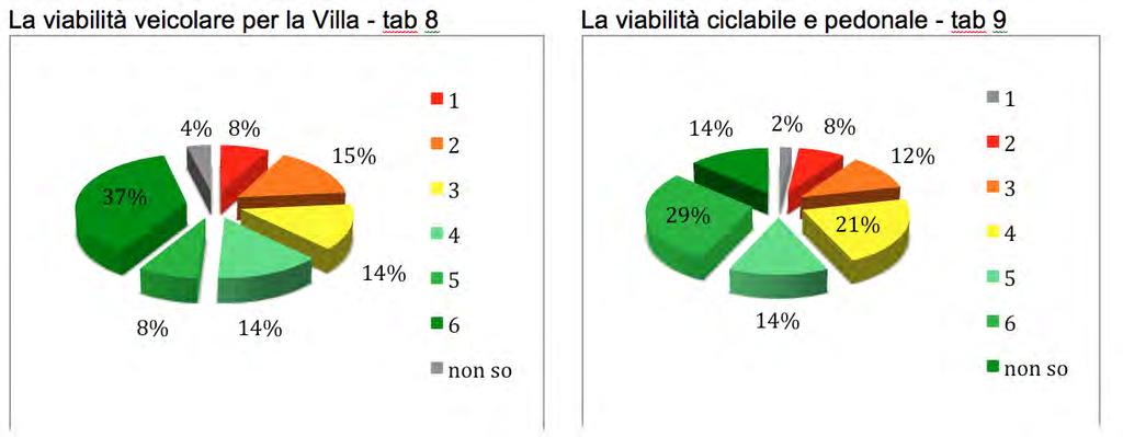 utenti PARTECIPAZIONE ATTIVA LA VIABILITA