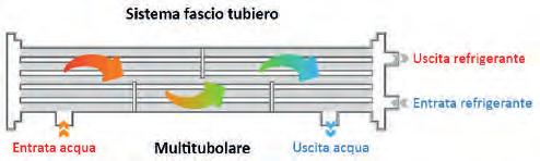 3,27 3,21 Tipo di compressore - 1 Scroll + 1 Digital Scroll 2 Scroll + 1 Digital Scroll Evaporatore - Tubo in