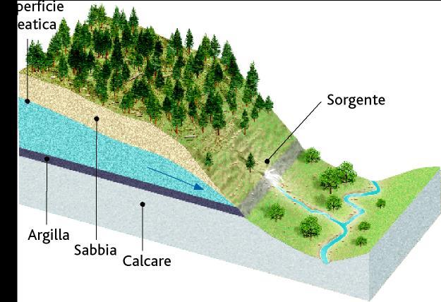 3.4 Le falde acquifere La superficie freatica segue l andamento della superficie del suolo: è più alta sotto i rilievi e si abbassa negli avvallamenti.