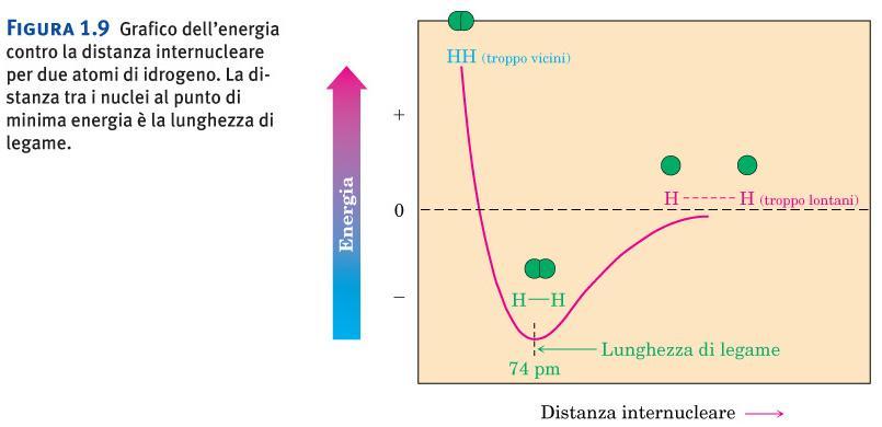 La forza del legame covalente è dovuta all attrazione elettrostatica.