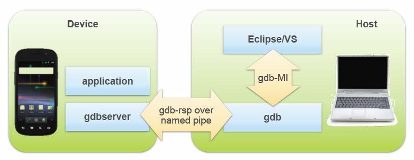 Sviluppo con NDK: Debug Setup progetto Makefile Interfacce Java Generazione header con javah Per il debug si utilizza il comando ndk-gdb Viene avviato gdbserver su dispositivo La comunicazione