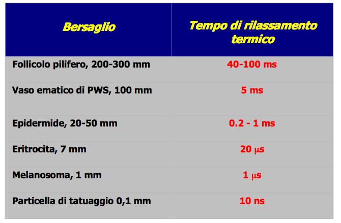 CO 2 acqua: velocita diffusione della necrosi = 0.