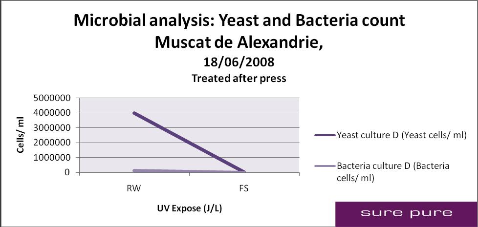 Figure10:Microbialanalysis,MuscatdeAlexandria2008,18/06/2008 CONCLUSIONS I test preliminari in vini trattati con il sistema SurePure non indicano variazioni nelle analisi chimiche dei vini (alcol,