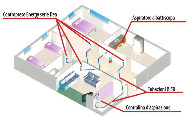 ASPIRAPOLVERE CENTRALIZZATO Cos è un impianto di aspirazione centralizzata Energy AC è un impianto di aspirapolvere centralizzato a rete, analogo a quello elettrico e idraulico, ma con l unica