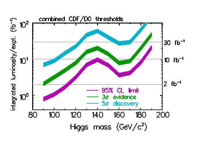 Ricerca al Tevatron https://tevnphwg.fnal.gov/ Log-Likelihood 