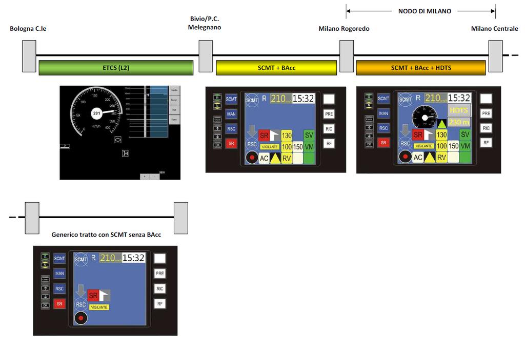 Scenario con ETCS + SCMT + HDTS Disomogeneità delle indicazioni fornite al
