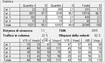 PROGETTO SICUREZZA Comune di Budrio (BO) LA PRIMA TABELLA MOSTRA I DATI RACCOLTI PRIMA DELL INSTALLAZIONE DEL BOX: DA NOTARE CHE IN ENTRAMBI