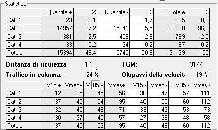 INSTALLAZIONE: SI NOTA SUBITO COME SIANO SCESE LE VELOCITÁ: L 85% DEI VEICOLI VIAGGIA IN UN SENSO AD UNA MEDIA DI 60 KM/H E NELL ALTRO AD