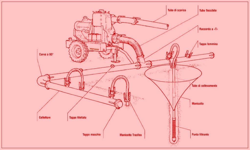 ALTRE TECNICHE ED ATTREZZATURE DI PERFORAZIONE Sistema well-point La tecnica del well-point, solitamente utilizzata per l abbassamento e il controllo del livello di falda nei terreni sciolti