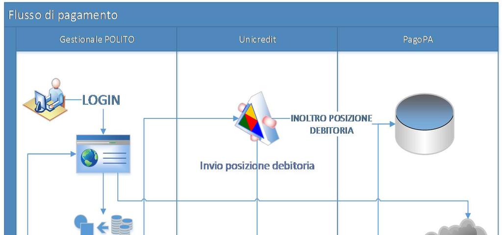 PagoPA @polito in collaborazione