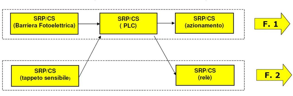 COMBINAZIONI DI SRP/CS PER CONSEGUIRE IL PL GLOBALE Una funzione di sicurezza può essere implementata mediante una o più SRP/CS e diverse funzioni di sicurezza possono condividere una o più SRP/CS