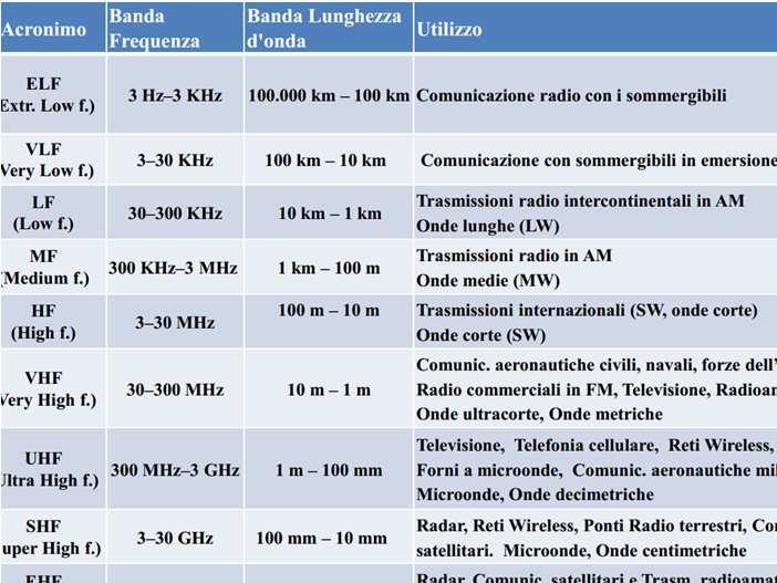 Bande di frequenza delle onde radio La banda delle onde radio (incluse le microonde) si estende da 3 Hz a 300 GHz (in