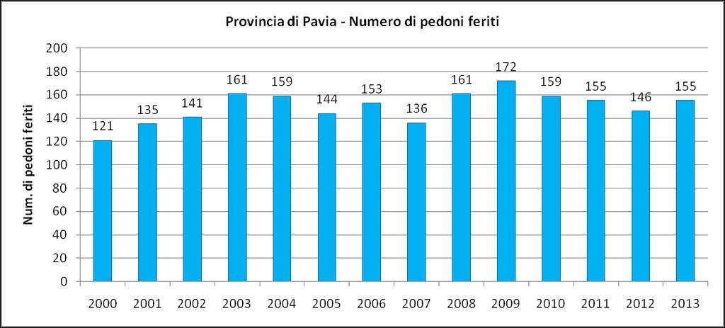 Nel corso del 2013, sono rimasti feriti in provincia di Pavia 155 pedoni.