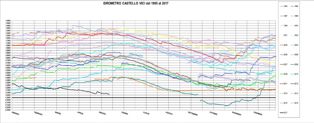 Andamento annuale livello Lago Bracciano dal 1995 ad oggi