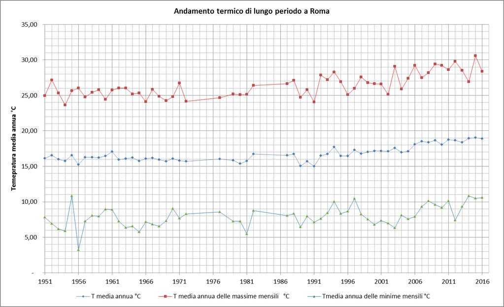 ANDAMENTO DELLE TEMPERATURE ATMOSFERICHE 1951-2016 A ROMA Temperature in aumento La serie storica delle temperature registrate presso l Osservatorio meteorologico del Collegio Romano mostra una