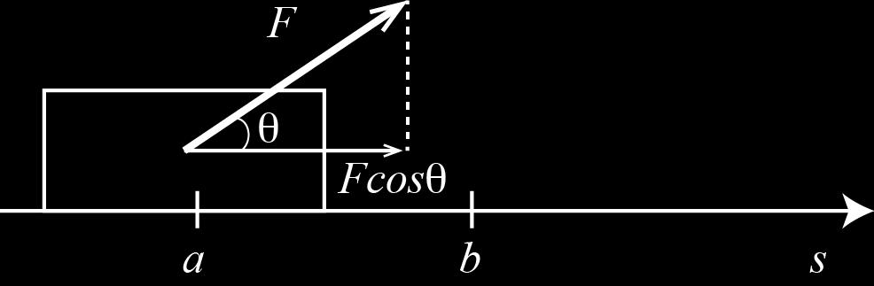 Figura 2 2.1 Sigificato geometrico dell'itegrale.