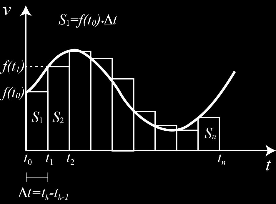 l'altezza è f(t k-1 ; la somma delle aree di questi rettagoli approssima l'area sotto il grafico di f(t.