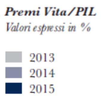 raccolta premi rispetto